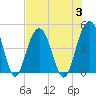 Tide chart for Boneyard Beach, South Carolina on 2023/08/3
