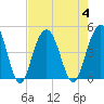 Tide chart for Boneyard Beach, South Carolina on 2023/08/4