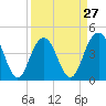 Tide chart for Boneyard Beach, South Carolina on 2024/03/27