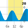 Tide chart for Boneyard Beach, South Carolina on 2024/03/28