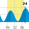 Tide chart for Boneyard Beach, South Carolina on 2024/04/24