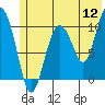 Tide chart for Jackson Cove, Glacier Island, Alaska on 2022/07/12