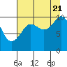 Tide chart for Jackson Cove, Glacier Island, Prince William Sound, Alaska on 2022/08/21