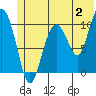 Tide chart for Jackson Cove, Glacier Island, Prince William Sound, Alaska on 2023/07/2