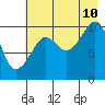 Tide chart for Jackson Cove, Glacier Island, Prince William Sound, Alaska on 2023/08/10