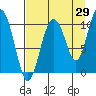 Tide chart for Jackson Cove, Glacier Island, Prince William Sound, Alaska on 2023/08/29