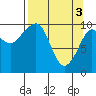 Tide chart for Jackson Cove, Glacier Island, Prince William Sound, Alaska on 2024/04/3