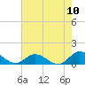 Tide chart for Jackson Creek, Deltaville, Virginia on 2022/08/10