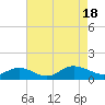 Tide chart for Jackson Creek, Deltaville, Virginia on 2022/08/18