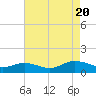 Tide chart for Jackson Creek, Deltaville, Virginia on 2022/08/20
