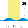 Tide chart for Jackson Creek, Deltaville, Virginia on 2022/11/20