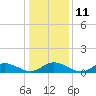 Tide chart for Deltaville, Virginia on 2023/01/11