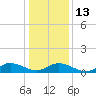 Tide chart for Deltaville, Virginia on 2023/01/13