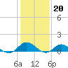 Tide chart for Deltaville, Virginia on 2023/01/20