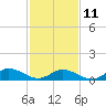 Tide chart for Deltaville, Virginia on 2023/02/11
