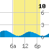 Tide chart for Deltaville, Virginia on 2023/04/10