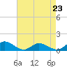 Tide chart for Deltaville, Virginia on 2023/04/23