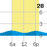 Tide chart for Deltaville, Virginia on 2023/04/28
