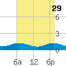 Tide chart for Deltaville, Virginia on 2023/04/29