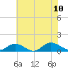Tide chart for Deltaville, Virginia on 2023/07/10
