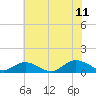 Tide chart for Deltaville, Virginia on 2023/07/11