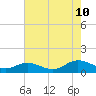 Tide chart for Deltaville, Virginia on 2023/08/10