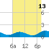 Tide chart for Deltaville, Virginia on 2023/08/13