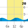Tide chart for Deltaville, Virginia on 2023/08/20