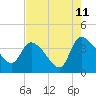 Tide chart for Jacksonboro Camp, South Edisto River, South Carolina on 2023/08/11