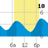 Tide chart for Jacksonboro Camp, South Edisto River, South Carolina on 2023/09/10