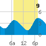 Tide chart for Jacksonboro Camp, South Edisto River, South Carolina on 2023/09/9