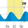 Tide chart for Jacksonboro Camp, South Edisto River, South Carolina on 2024/04/20