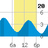 Tide chart for Jacksonville Beach, Florida on 2021/02/20