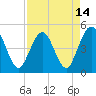 Tide chart for Jacksonville Beach, Florida on 2021/04/14