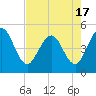 Tide chart for Jacksonville Beach, florida on 2021/05/17