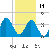 Tide chart for Jacksonville Beach, florida on 2022/01/11