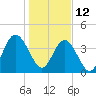 Tide chart for Jacksonville Beach, florida on 2022/01/12