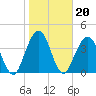 Tide chart for Jacksonville Beach, florida on 2022/01/20