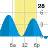 Tide chart for Jacksonville Beach, florida on 2022/01/28
