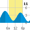 Tide chart for Jacksonville Beach, Florida on 2022/02/11