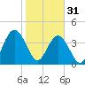 Tide chart for Jacksonville Beach, Florida on 2023/01/31