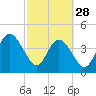 Tide chart for Jacksonville Beach, Florida on 2023/02/28