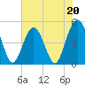 Tide chart for Jacksonville Beach, Florida on 2023/05/20