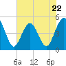 Tide chart for Jacksonville Beach, Florida on 2023/05/22