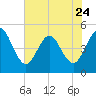 Tide chart for Jacksonville Beach, Florida on 2023/05/24