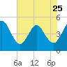 Tide chart for Jacksonville Beach, Florida on 2023/05/25