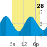 Tide chart for Jacksonville Beach, Florida on 2023/05/28