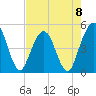 Tide chart for Jacksonville Beach, Florida on 2023/05/8