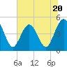 Tide chart for Jacksonville Beach, Florida on 2023/06/20