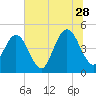 Tide chart for Jacksonville Beach, Florida on 2023/06/28